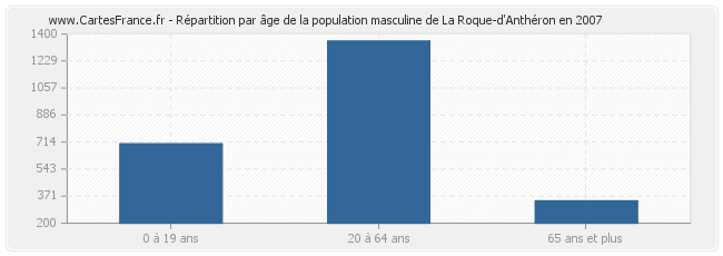 Répartition par âge de la population masculine de La Roque-d'Anthéron en 2007